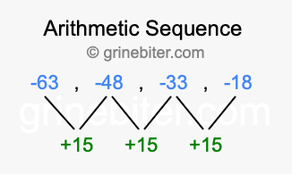 Sequence -63, -48, -33, -18,...