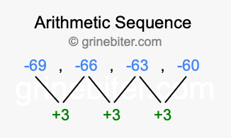 Sequence -69, -66, -63, -60,...