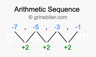 Sequence -7, -5, -3, -1,...