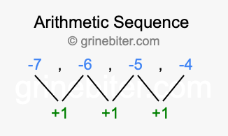 Sequence -7, -6, -5, -4,...