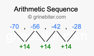 Sequence -70, -56, -42, -28,...