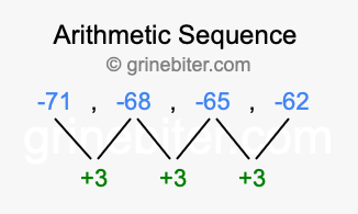 Sequence -71, -68, -65, -62,...