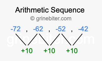 Sequence -72, -62, -52, -42,...
