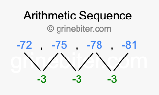 Sequence -72, -75, -78, -81,...