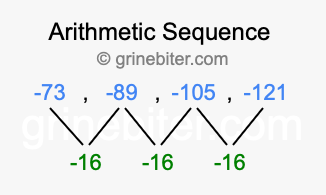 Sequence -73, -89, -105, -121,...