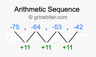 Sequence -75, -64, -53, -42,...