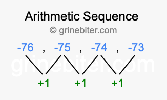 Sequence -76, -75, -74, -73,...