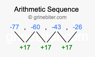 Sequence -77, -60, -43, -26,...