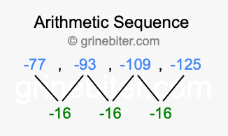 Sequence -77, -93, -109, -125,...