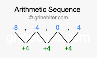 Sequence -8, -4, 0, 4,...