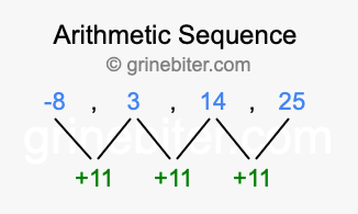 Sequence -8, 3, 14, 25,...