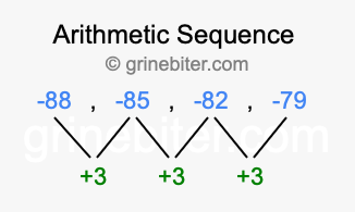 Sequence -88, -85, -82, -79,...