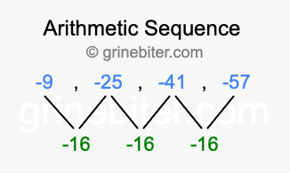 Sequence -9, -25, -41, -57,...