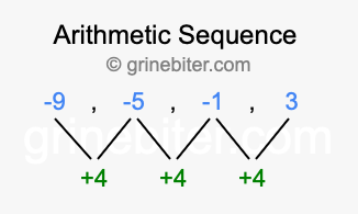 Sequence -9, -5, -1, 3,...