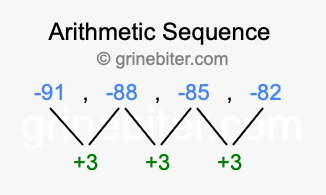 Sequence -91, -88, -85, -82,...