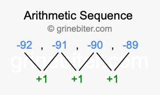 Sequence -92, -91, -90, -89,...