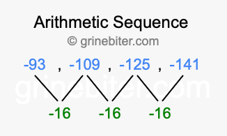 Sequence -93, -109, -125, -141,...