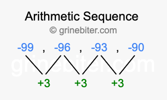 Sequence -99, -96, -93, -90,...
