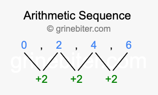 Sequence 0, 2, 4, 6,...