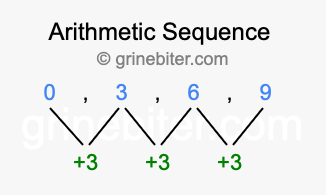 Sequence 0, 3, 6, 9,...