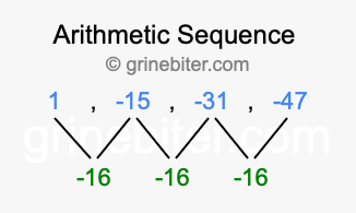 Sequence 1, -15, -31, -47,...