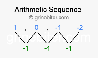 Sequence 1, 0, -1, -2,...