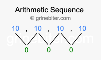 Sequence 10, 10, 10, 10,...