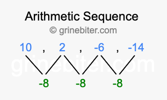 Sequence 10, 2, -6, -14,...