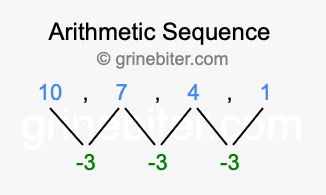 Sequence 10, 7, 4, 1,...