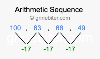 Sequence 100, 83, 66, 49,...