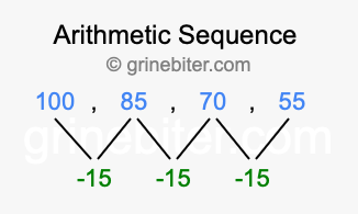 Sequence 100, 85, 70, 55,...