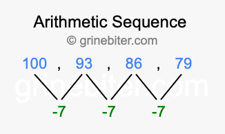 Sequence 100, 93, 86, 79,...