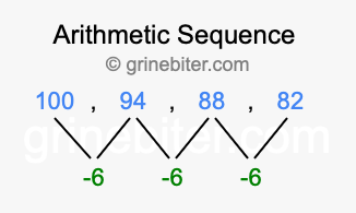 Sequence 100, 94, 88, 82,...