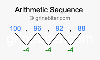 Sequence 100, 96, 92, 88,...