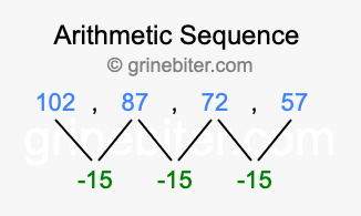 Sequence 102, 87, 72, 57,...