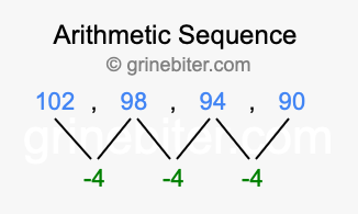Sequence 102, 98, 94, 90,...