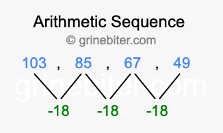 Sequence 103, 85, 67, 49,...