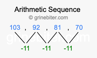 Sequence 103, 92, 81, 70,...