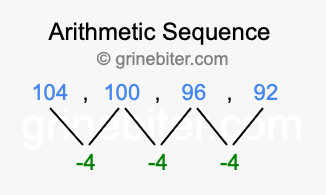 Sequence 104, 100, 96, 92,...