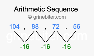 Sequence 104, 88, 72, 56,...