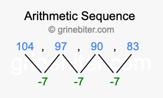Sequence 104, 97, 90, 83,...