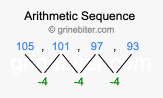 Sequence 105, 101, 97, 93,...