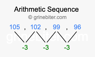 Sequence 105, 102, 99, 96,...