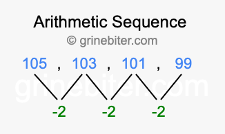 Sequence 105, 103, 101, 99,...