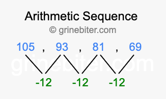 Sequence 105, 93, 81, 69,...