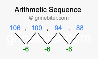 Sequence 106, 100, 94, 88,...