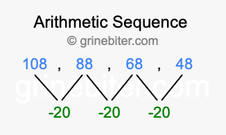 Sequence 108, 88, 68, 48,...