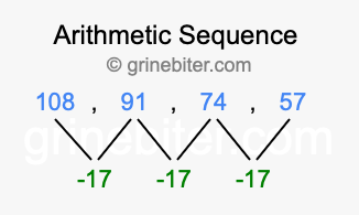 Sequence 108, 91, 74, 57,...