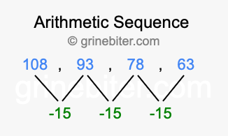 Sequence 108, 93, 78, 63,...