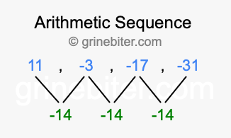 Sequence 11, -3, -17, -31,...